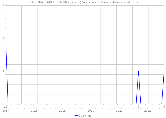 TERROBA CARLOS PRIMO (Spain) Searches 2024 