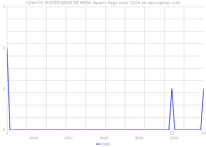 IGNACIO MONTEVERDE DE MESA (Spain) Page visits 2024 