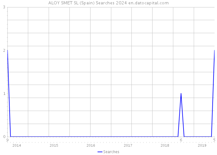 ALOY SMET SL (Spain) Searches 2024 