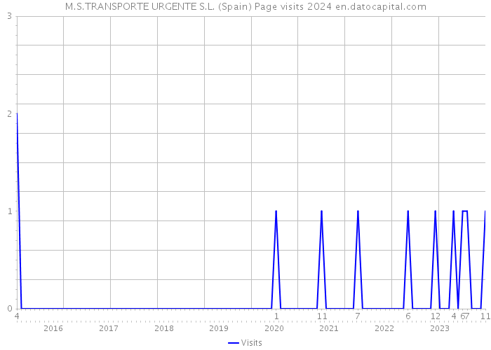 M.S.TRANSPORTE URGENTE S.L. (Spain) Page visits 2024 