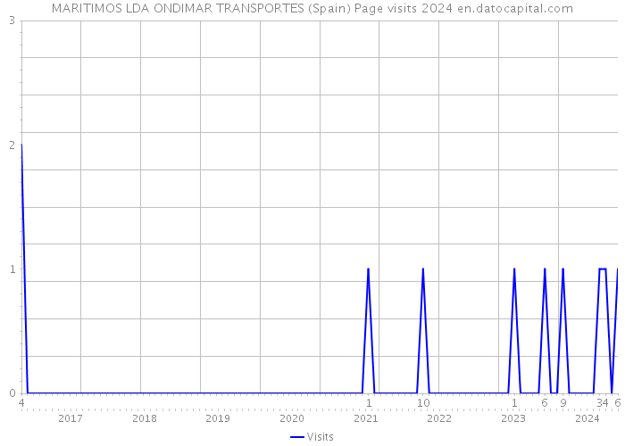 MARITIMOS LDA ONDIMAR TRANSPORTES (Spain) Page visits 2024 