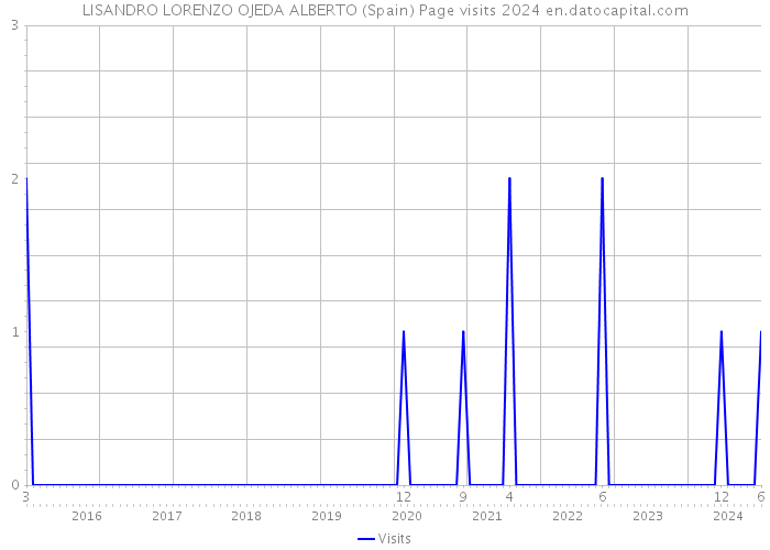 LISANDRO LORENZO OJEDA ALBERTO (Spain) Page visits 2024 