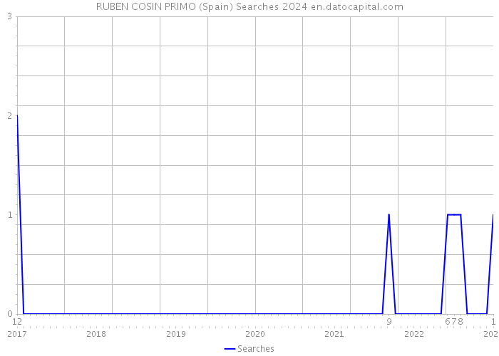 RUBEN COSIN PRIMO (Spain) Searches 2024 