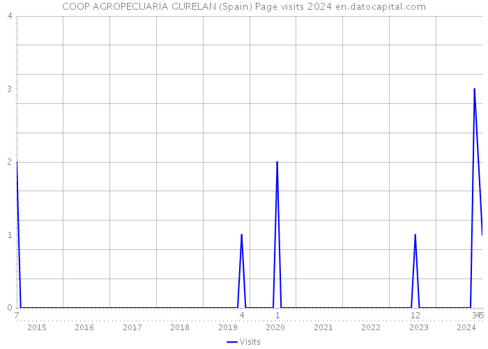 COOP AGROPECUARIA GURELAN (Spain) Page visits 2024 