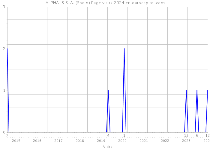 ALPHA-3 S. A. (Spain) Page visits 2024 