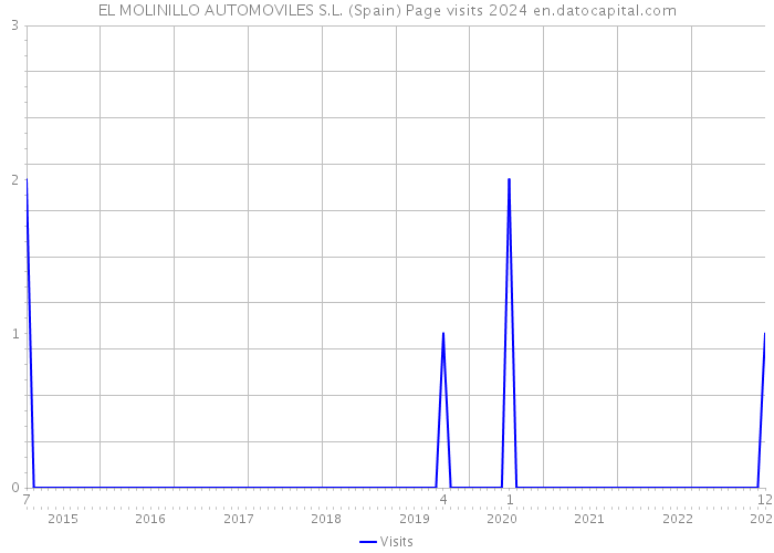 EL MOLINILLO AUTOMOVILES S.L. (Spain) Page visits 2024 
