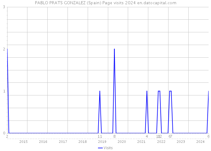PABLO PRATS GONZALEZ (Spain) Page visits 2024 