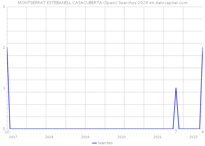 MONTSERRAT ESTEBANELL CASACUBERTA (Spain) Searches 2024 