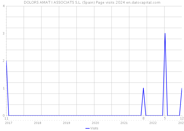 DOLORS AMAT I ASSOCIATS S.L. (Spain) Page visits 2024 