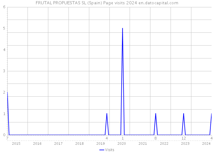 FRUTAL PROPUESTAS SL (Spain) Page visits 2024 