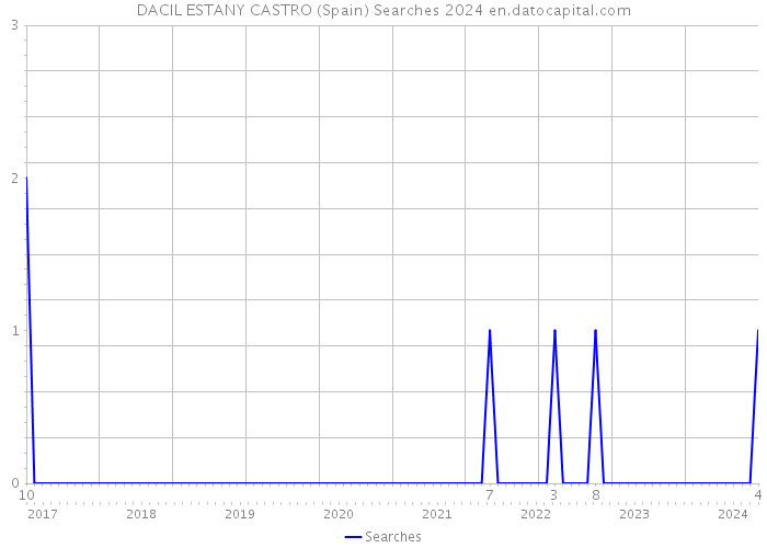 DACIL ESTANY CASTRO (Spain) Searches 2024 