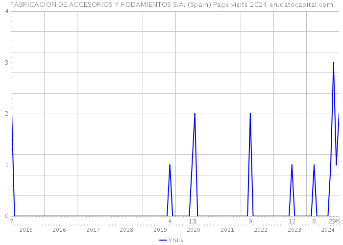 FABRICACION DE ACCESORIOS Y RODAMIENTOS S.A. (Spain) Page visits 2024 
