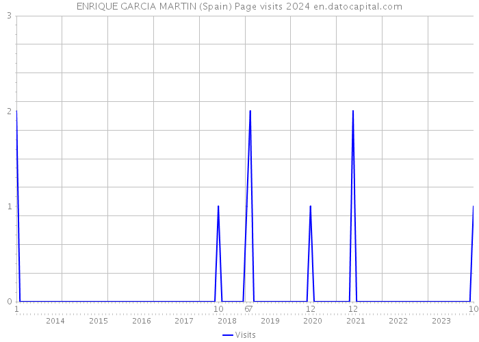 ENRIQUE GARCIA MARTIN (Spain) Page visits 2024 