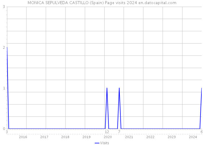 MONICA SEPULVEDA CASTILLO (Spain) Page visits 2024 