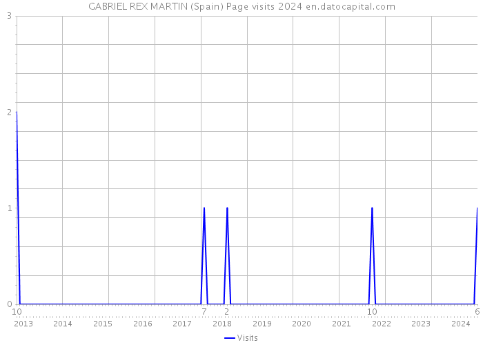 GABRIEL REX MARTIN (Spain) Page visits 2024 