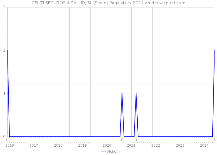 CEUTI SEGUROS & SALUD, SL (Spain) Page visits 2024 