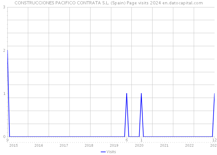 CONSTRUCCIONES PACIFICO CONTRATA S.L. (Spain) Page visits 2024 