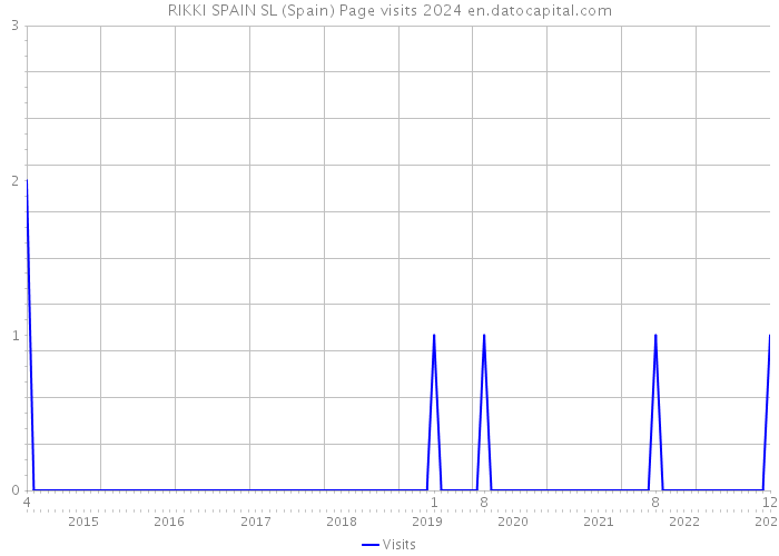 RIKKI SPAIN SL (Spain) Page visits 2024 