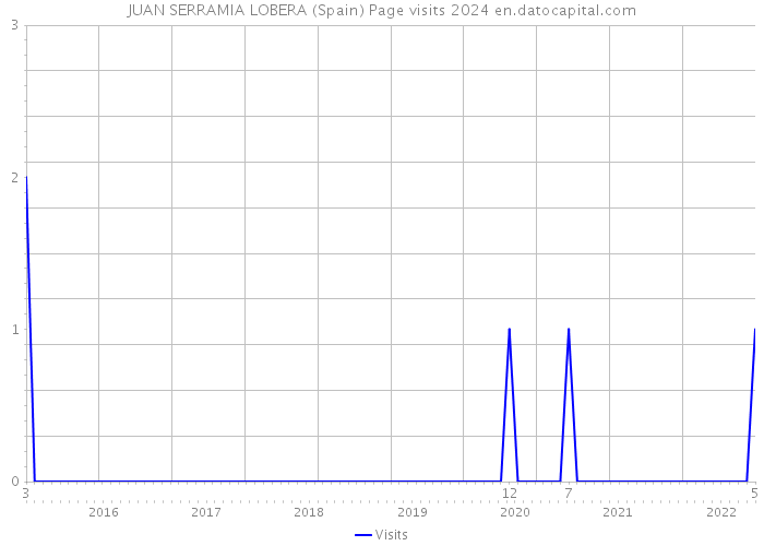 JUAN SERRAMIA LOBERA (Spain) Page visits 2024 