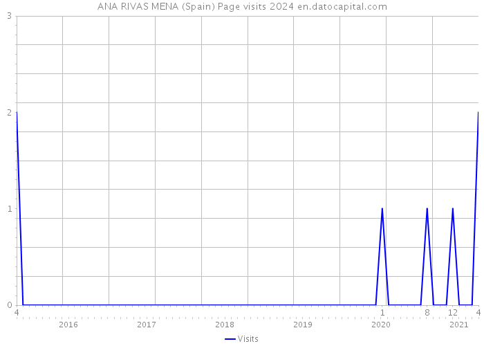 ANA RIVAS MENA (Spain) Page visits 2024 
