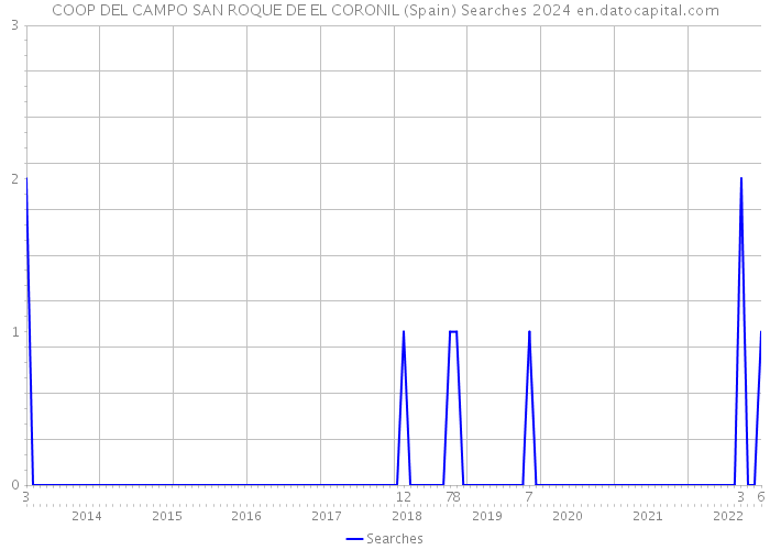 COOP DEL CAMPO SAN ROQUE DE EL CORONIL (Spain) Searches 2024 