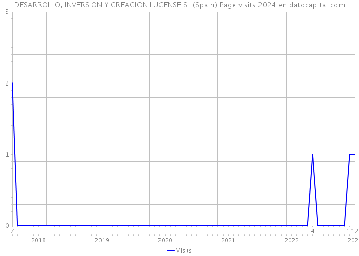 DESARROLLO, INVERSION Y CREACION LUCENSE SL (Spain) Page visits 2024 