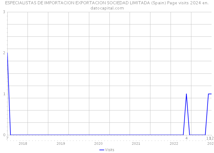 ESPECIALISTAS DE IMPORTACION EXPORTACION SOCIEDAD LIMITADA (Spain) Page visits 2024 