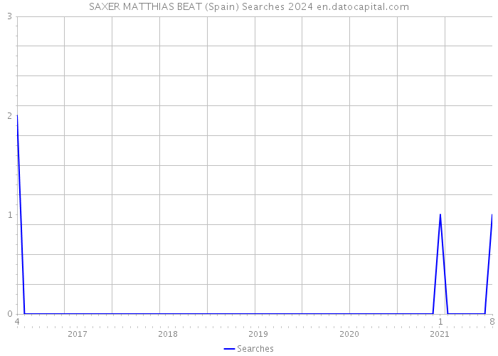 SAXER MATTHIAS BEAT (Spain) Searches 2024 
