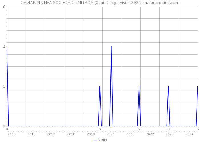 CAVIAR PIRINEA SOCIEDAD LIMITADA (Spain) Page visits 2024 