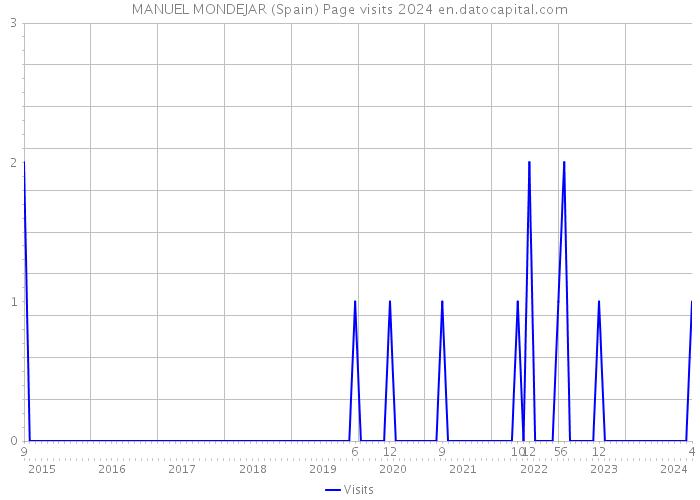 MANUEL MONDEJAR (Spain) Page visits 2024 