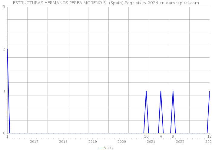 ESTRUCTURAS HERMANOS PEREA MORENO SL (Spain) Page visits 2024 