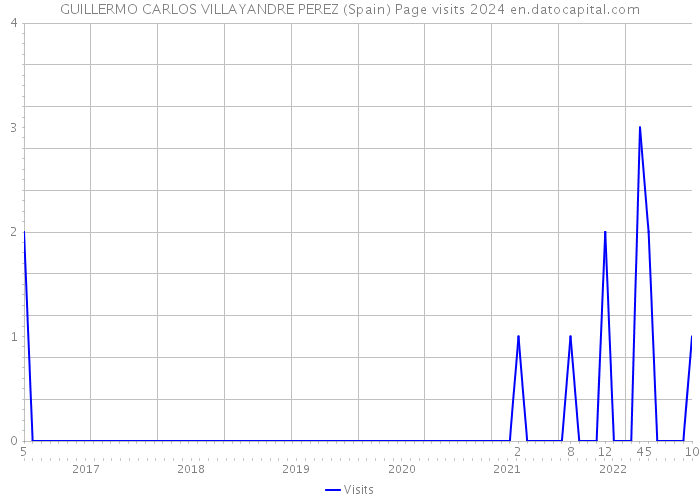 GUILLERMO CARLOS VILLAYANDRE PEREZ (Spain) Page visits 2024 