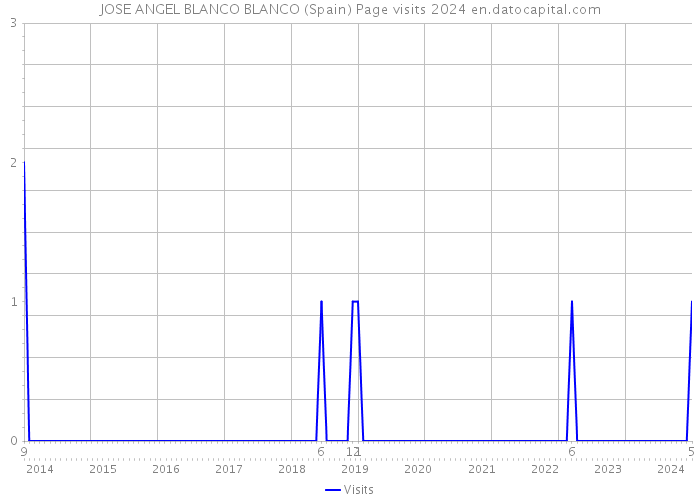 JOSE ANGEL BLANCO BLANCO (Spain) Page visits 2024 