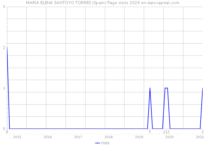 MARIA ELENA SANTOYO TORRES (Spain) Page visits 2024 