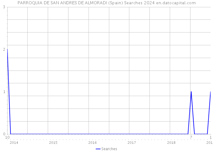 PARROQUIA DE SAN ANDRES DE ALMORADI (Spain) Searches 2024 