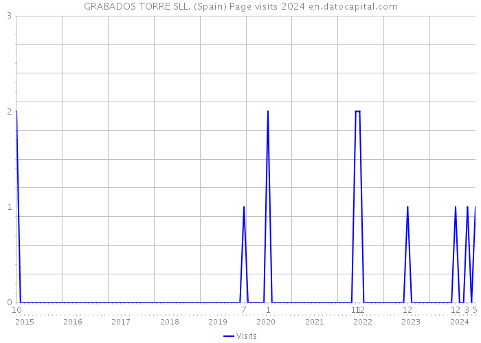 GRABADOS TORRE SLL. (Spain) Page visits 2024 