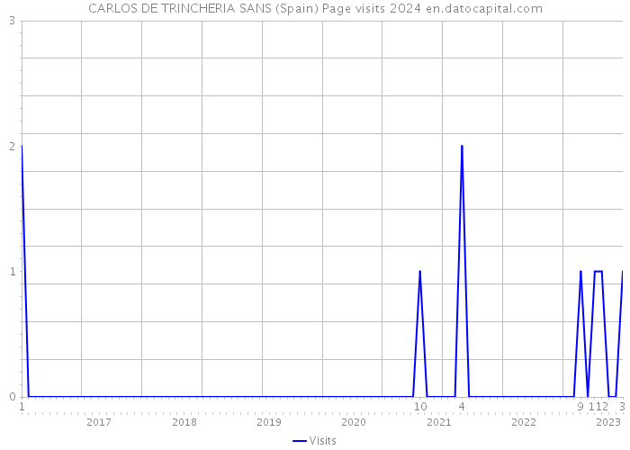 CARLOS DE TRINCHERIA SANS (Spain) Page visits 2024 