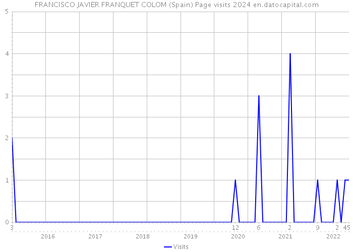 FRANCISCO JAVIER FRANQUET COLOM (Spain) Page visits 2024 