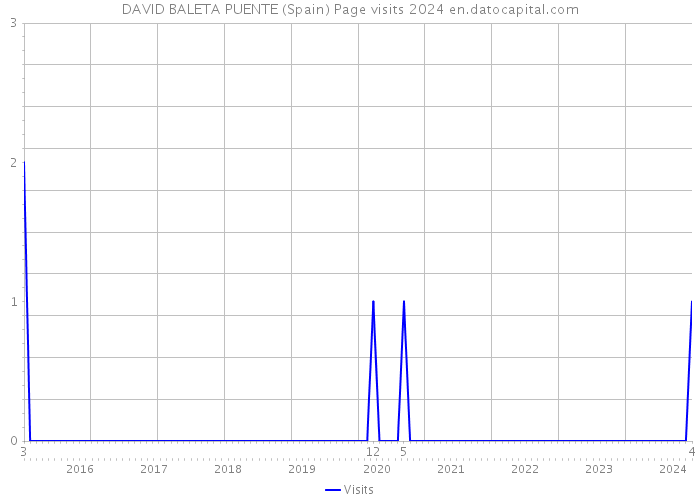 DAVID BALETA PUENTE (Spain) Page visits 2024 