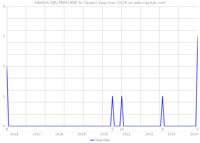 ABADIA DEL PERFUME SL (Spain) Searches 2024 