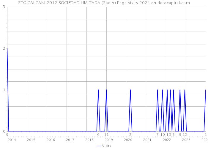 STG GALGANI 2012 SOCIEDAD LIMITADA (Spain) Page visits 2024 