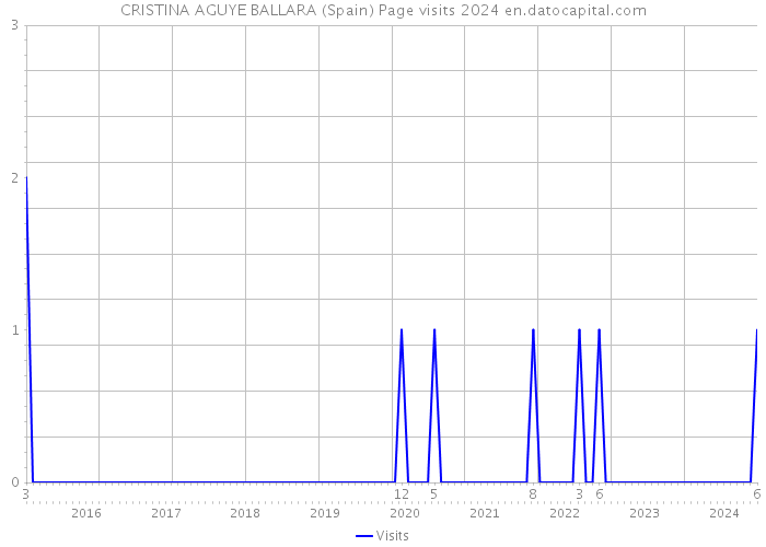 CRISTINA AGUYE BALLARA (Spain) Page visits 2024 