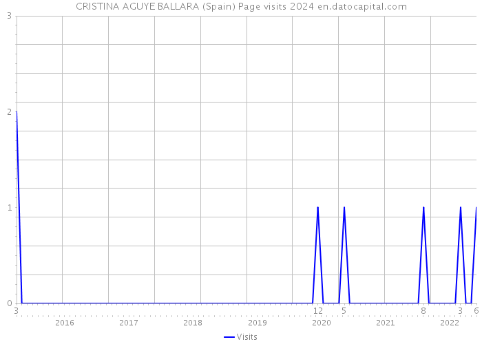 CRISTINA AGUYE BALLARA (Spain) Page visits 2024 