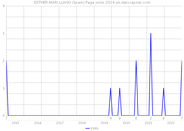 ESTHER MARI LLANO (Spain) Page visits 2024 