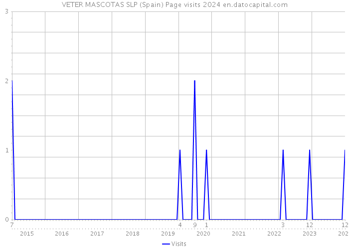 VETER MASCOTAS SLP (Spain) Page visits 2024 