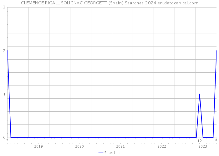 CLEMENCE RIGALL SOLIGNAC GEORGETT (Spain) Searches 2024 