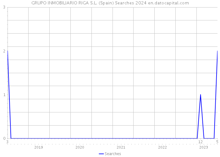 GRUPO INMOBILIARIO RIGA S.L. (Spain) Searches 2024 