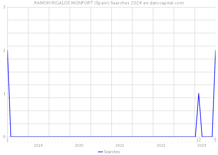 RAMON RIGALOS MONFORT (Spain) Searches 2024 