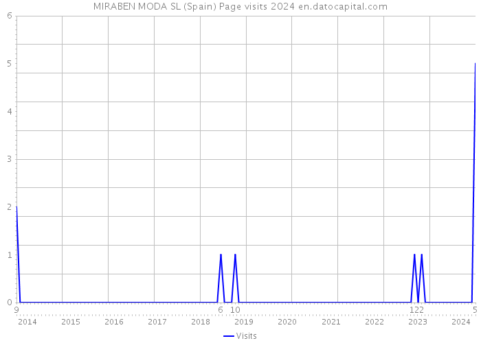 MIRABEN MODA SL (Spain) Page visits 2024 