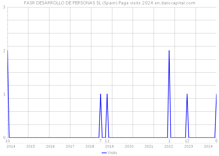 FASR DESARROLLO DE PERSONAS SL (Spain) Page visits 2024 